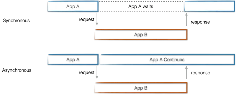 Synchronous — Asynchronous