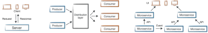 Client-Server — Event-Driven — Microservice