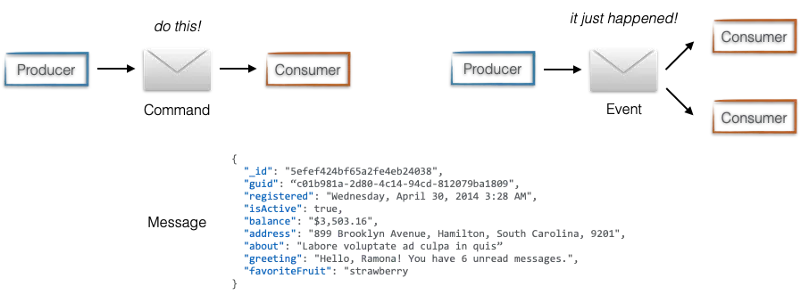 Message — Event — Command