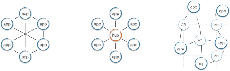Point-to-Point — Hub-and-Spoke — API led Connectivity