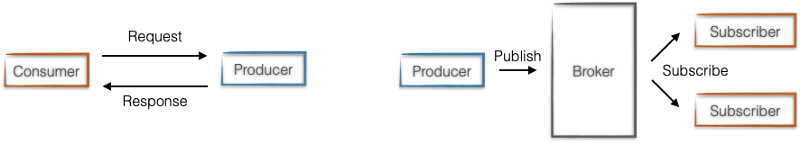 Request/Response — Publish/Subscribe